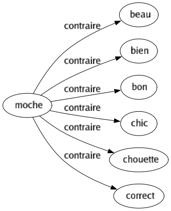 Contraire de Moche : Beau Bien Bon Chic Chouette Correct 