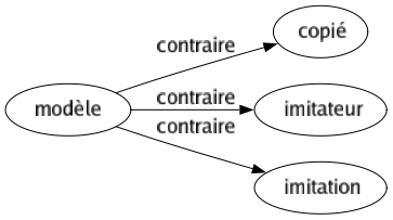 Contraire de Modèle : Copié Imitateur Imitation 