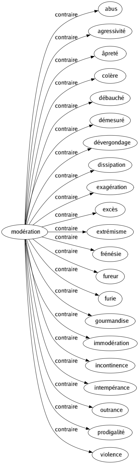 Contraire de Modération : Abus Agressivité Âpreté Colère Débauché Démesuré Dévergondage Dissipation Exagération Excès Extrémisme Frénésie Fureur Furie Gourmandise Immodération Incontinence Intempérance Outrance Prodigalité Violence 