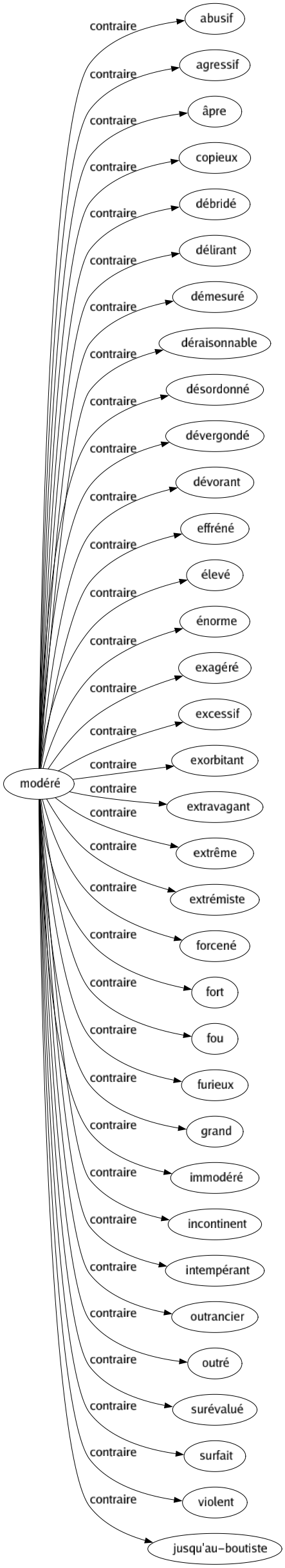 Contraire de Modéré : Abusif Agressif Âpre Copieux Débridé Délirant Démesuré Déraisonnable Désordonné Dévergondé Dévorant Effréné Élevé Énorme Exagéré Excessif Exorbitant Extravagant Extrême Extrémiste Forcené Fort Fou Furieux Grand Immodéré Incontinent Intempérant Outrancier Outré Surévalué Surfait Violent Jusqu'au-boutiste 