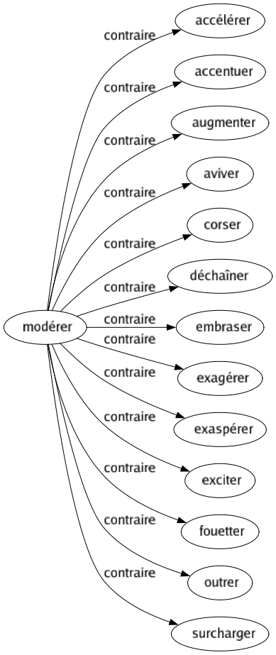 Contraire de Modérer : Accélérer Accentuer Augmenter Aviver Corser Déchaîner Embraser Exagérer Exaspérer Exciter Fouetter Outrer Surcharger 