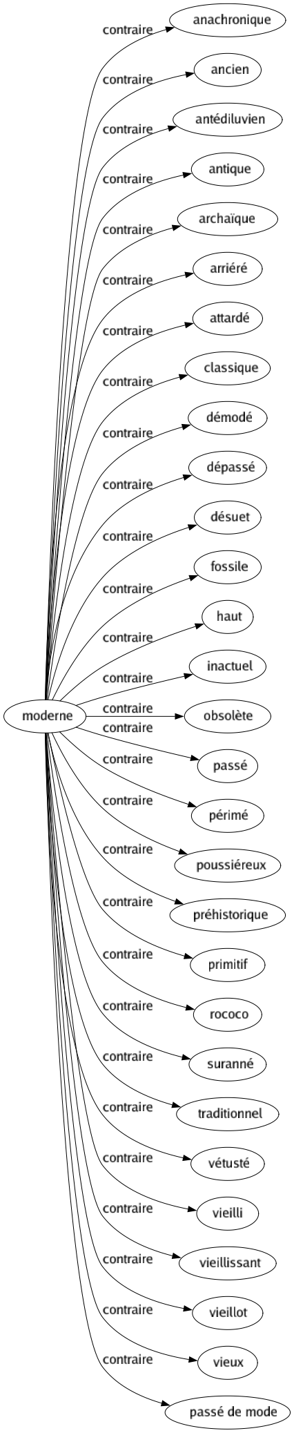 Contraire de Moderne : Anachronique Ancien Antédiluvien Antique Archaïque Arriéré Attardé Classique Démodé Dépassé Désuet Fossile Haut Inactuel Obsolète Passé Périmé Poussiéreux Préhistorique Primitif Rococo Suranné Traditionnel Vétusté Vieilli Vieillissant Vieillot Vieux Passé de mode 