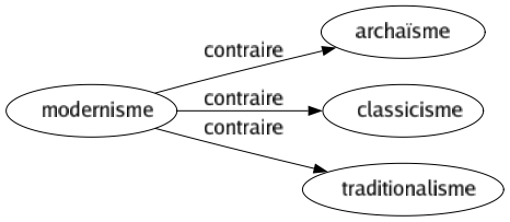 Contraire de Modernisme : Archaïsme Classicisme Traditionalisme 
