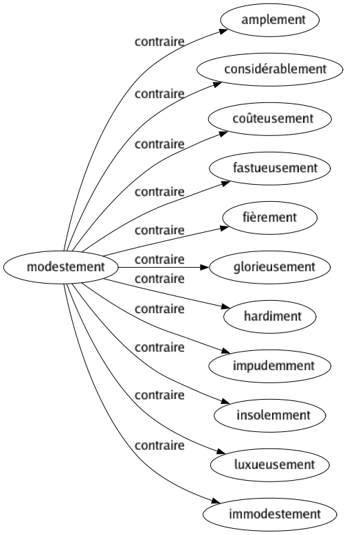Contraire de Modestement : Amplement Considérablement Coûteusement Fastueusement Fièrement Glorieusement Hardiment Impudemment Insolemment Luxueusement Immodestement 