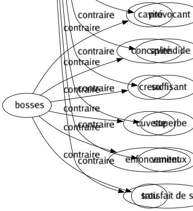 Contraire de Modestes : Agressif Altier Ambitieux Ample Arriviste Arrogant Audacieux Avantageux Bêcheur Considérable Crâneur Cynique Débraillé Dévergondé Doctoral Dogmatique Dominateur Éclatant Effronté Égrillard Éhonté Élevé Énorme Exagéré Excessif Fanfaron Faraud Fastueux Fat Faux Fier Fripon Glorieux Grand Grivois Hardi Haut Hautain Immodeste Impératif Important Impudent Indécent Infatué Insolent Luxueux Magnifique Orgueilleux Outrecuidant Pédant Plastronneur Présomptueux Prétentieux Provocant Splendide Suffisant Superbe Vaniteux Satisfait de soi 