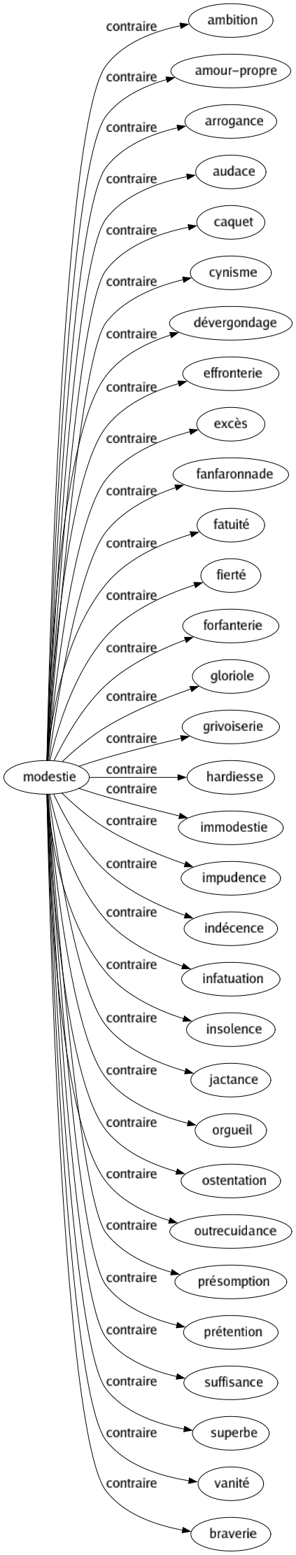 Contraire de Modestie : Ambition Amour-propre Arrogance Audace Caquet Cynisme Dévergondage Effronterie Excès Fanfaronnade Fatuité Fierté Forfanterie Gloriole Grivoiserie Hardiesse Immodestie Impudence Indécence Infatuation Insolence Jactance Orgueil Ostentation Outrecuidance Présomption Prétention Suffisance Superbe Vanité Braverie 