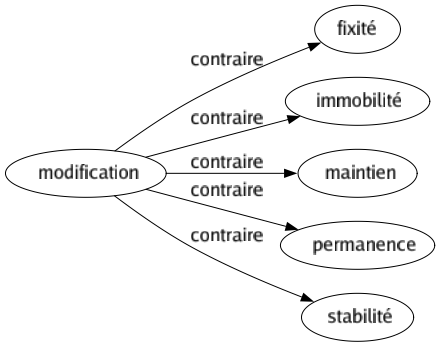 Contraire de Modification : Fixité Immobilité Maintien Permanence Stabilité 
