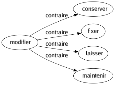Contraire de Modifier : Conserver Fixer Laisser Maintenir 