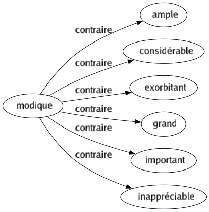Contraire de Modique : Ample Considérable Exorbitant Grand Important Inappréciable 