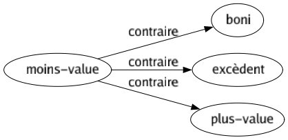 Contraire de Moins-value : Boni Excèdent Plus-value 