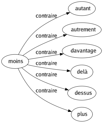 Contraire de Moins : Autant Autrement Davantage Delà Dessus Plus 