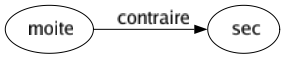 Contraire de Moite : Sec 