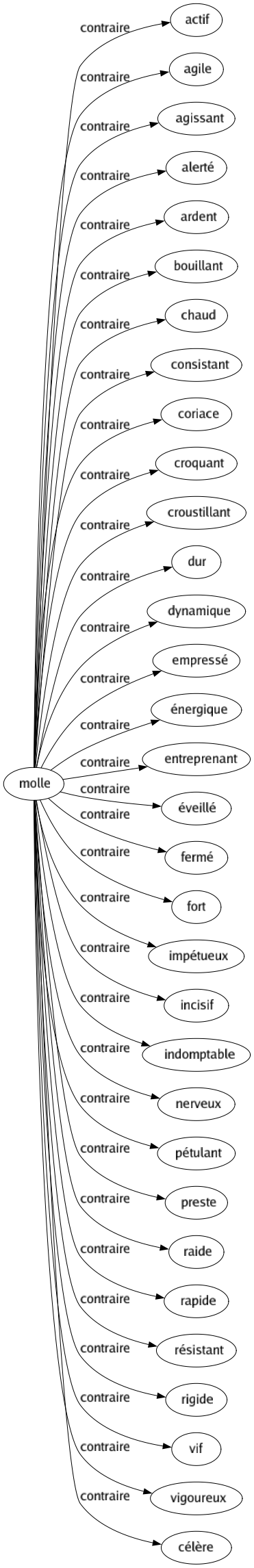 Contraire de Molle : Actif Agile Agissant Alerté Ardent Bouillant Chaud Consistant Coriace Croquant Croustillant Dur Dynamique Empressé Énergique Entreprenant Éveillé Fermé Fort Impétueux Incisif Indomptable Nerveux Pétulant Preste Raide Rapide Résistant Rigide Vif Vigoureux Célère 