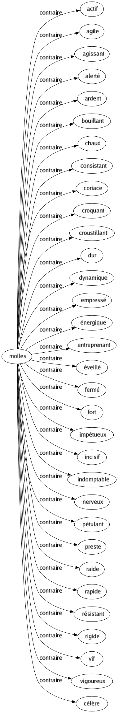 Contraire de Molles : Actif Agile Agissant Alerté Ardent Bouillant Chaud Consistant Coriace Croquant Croustillant Dur Dynamique Empressé Énergique Entreprenant Éveillé Fermé Fort Impétueux Incisif Indomptable Nerveux Pétulant Preste Raide Rapide Résistant Rigide Vif Vigoureux Célère 