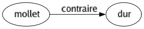 Contraire de Mollet : Dur 