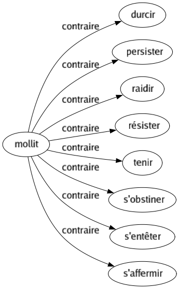 Contraire de Mollit : Durcir Persister Raidir Résister Tenir S'obstiner S'entêter S'affermir 