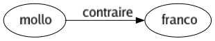 Contraire de Mollo : Franco 