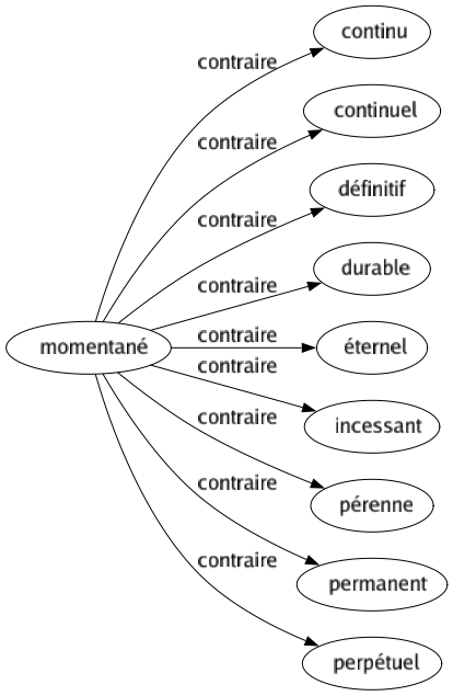 Contraire de Momentané : Continu Continuel Définitif Durable Éternel Incessant Pérenne Permanent Perpétuel 