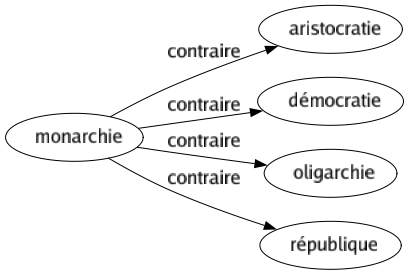 Contraire de Monarchie : Aristocratie Démocratie Oligarchie République 