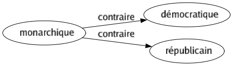 Contraire de Monarchique : Démocratique Républicain 