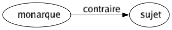 Contraire de Monarque : Sujet 