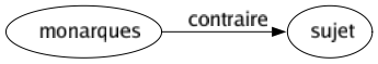 Contraire de Monarques : Sujet 