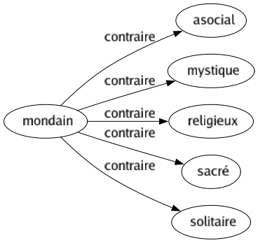 Contraire de Mondain : Asocial Mystique Religieux Sacré Solitaire 