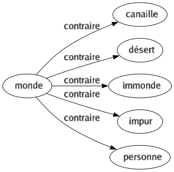Contraire de Monde : Canaille Désert Immonde Impur Personne 
