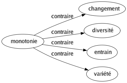 Contraire de Monotonie : Changement Diversité Entrain Variété 
