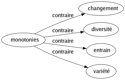 Contraire de Monotonies : Changement Diversité Entrain Variété 