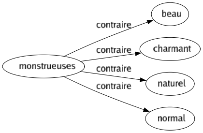 Contraire de Monstrueuses : Beau Charmant Naturel Normal 