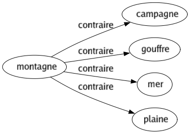 Contraire de Montagne : Campagne Gouffre Mer Plaine 