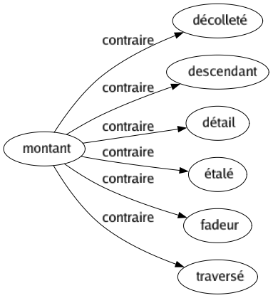 Contraire de Montant : Décolleté Descendant Détail Étalé Fadeur Traversé 