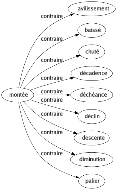 Contraire de Montée : Avilissement Baissé Chuté Décadence Déchéance Déclin Descente Diminution Palier 