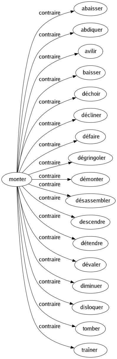 Contraire de Monter : Abaisser Abdiquer Avilir Baisser Déchoir Décliner Défaire Dégringoler Démonter Désassembler Descendre Détendre Dévaler Diminuer Disloquer Tomber Traîner 