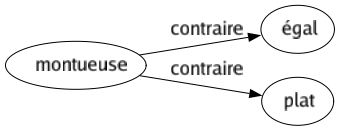 Contraire de Montueuse : Égal Plat 