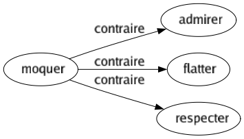 Contraire de Moquer : Admirer Flatter Respecter 