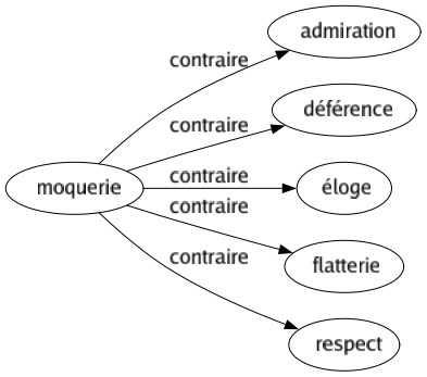 Contraire de Moquerie : Admiration Déférence Éloge Flatterie Respect 