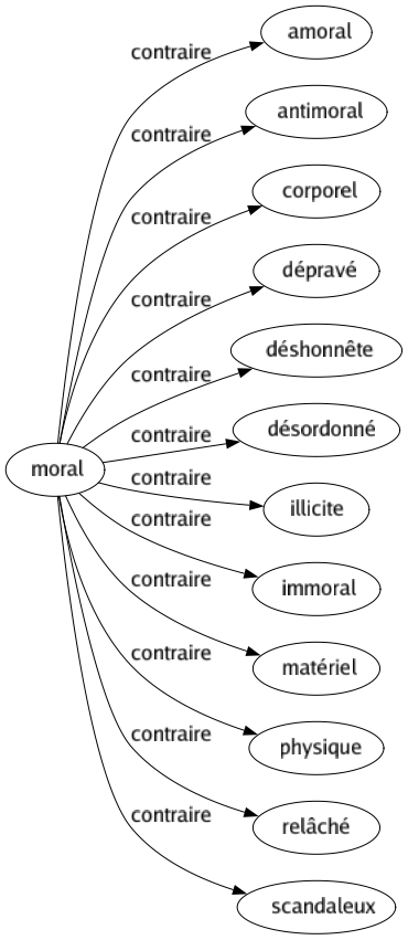 Contraire de Moral : Amoral Antimoral Corporel Dépravé Déshonnête Désordonné Illicite Immoral Matériel Physique Relâché Scandaleux 