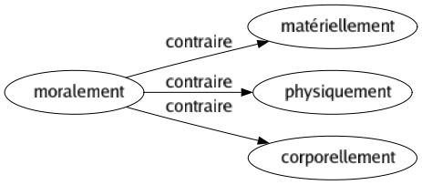Contraire de Moralement : Matériellement Physiquement Corporellement 