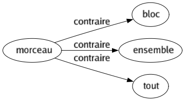 Contraire de Morceau : Bloc Ensemble Tout 