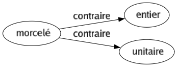 Contraire de Morcelé : Entier Unitaire 