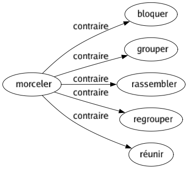 Contraire de Morceler : Bloquer Grouper Rassembler Regrouper Réunir 