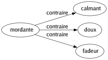 Contraire de Mordante : Calmant Doux Fadeur 
