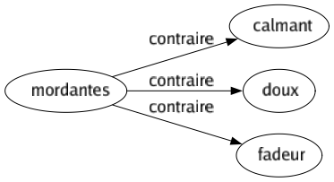 Contraire de Mordantes : Calmant Doux Fadeur 