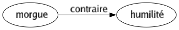 Contraire de Morgue : Humilité 