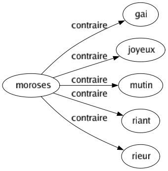Contraire de Moroses : Gai Joyeux Mutin Riant Rieur 