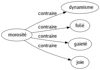 Contraire de Morosité : Dynamisme Folié Gaieté Joie 