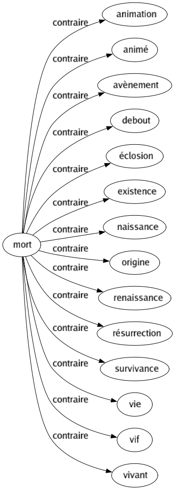 Contraire de Mort : Animation Animé Avènement Debout Éclosion Existence Naissance Origine Renaissance Résurrection Survivance Vie Vif Vivant 