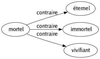 Contraire de Mortel : Éternel Immortel Vivifiant 